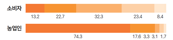 소비자 13.2 22.7 32.3 23.4 8.4 농업인 74.3 17.6 3.3 3.1 1.7 