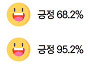 긍정 68.2% 긍정 95.2% 