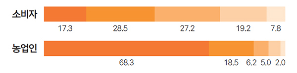 소비자 17.3 28.5 27.2 19.2 7.8 농업인 68.3 18.5 6.2 5.0 2.0 