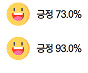 긍정 73.0% 긍정 93.0%