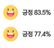 긍정 83.5% 긍정 77.4% 