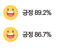 긍정 89.2% 긍정 86.7% 