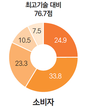 최고기술 대비 76.7점 33.8 24.9 23.3 10.5 7.5 소비자 