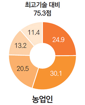 최고기술 대비 75.3점 30.1 24.9 20.5 13.2 11.4 농업인 