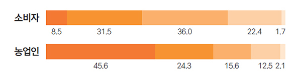소비자 8.5 31.5 36.0 22.4 1.7 농업인 45.6 24.3 15.6 12.5 2.1 