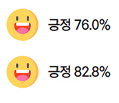 긍정 76.0% 긍정 82.8%