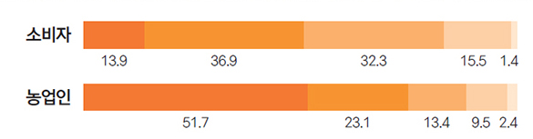 소비자 13.9 36.9 32.3 15.5 1.4 농업인 51.7 23.1 13.4 9.5 2.4 