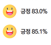 긍정 83.0% 긍정 85.1% 