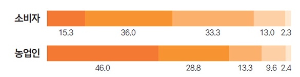 소비자 15.3 36.0 33.3 13.0 2.3 농업인 46.0 28.8 13.3 9.6 2.4 