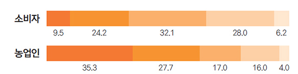 소비자 9.5 24.2 32.1 28.0 6.2 농업인 35.3 27.7 17.0 16.0 4.0 