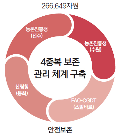 농촌진흥청(전주) 266,649자원 농촌진흥청(수원) FAO-CGDT(스발바르) 산림청(봉화) 4중복 보존 관리 체계 구축 안전보존