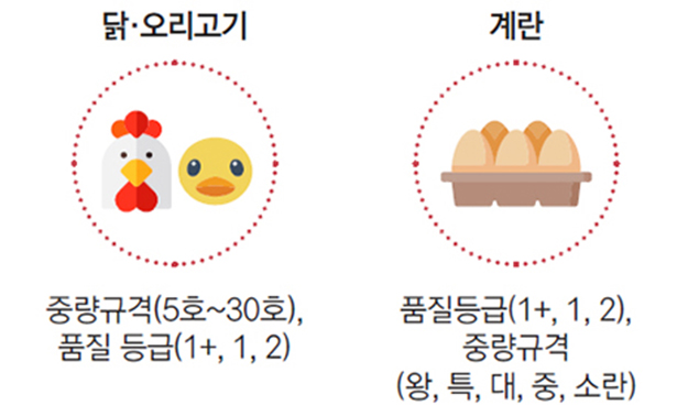 닭·오리고기 중량규격(5호~30호), 품질 등급(1+, 1, 2) 계란 품질등급(1+, 1, 2), 중량규격(왕, 특, 대, 중, 소란)