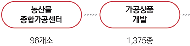 농산물 종합가공센터 96개소 가공상품개발 1,375종