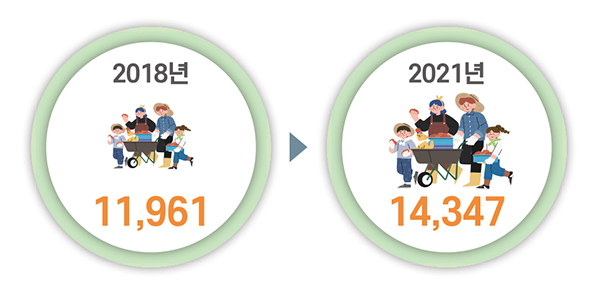 2018년 11,961 ▷ 2021년 14,347