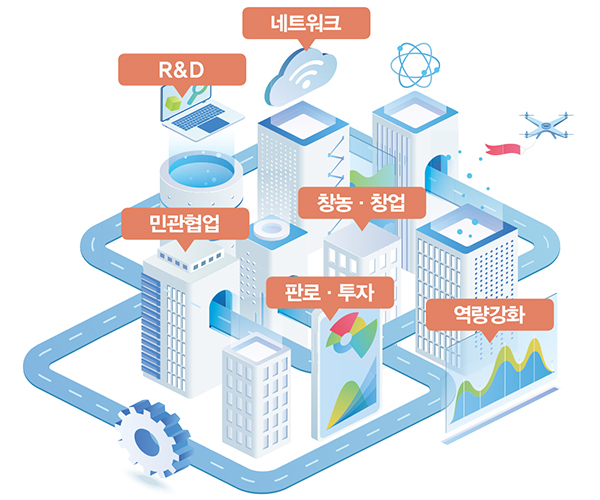 R&D, 네트워크, 민관협업, 창농·창업, 판로·투자, 역량강화