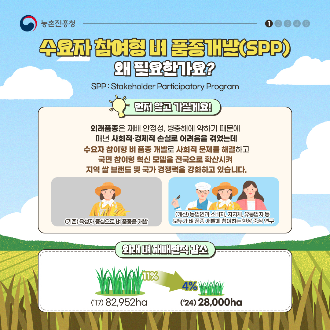 수요자 참여형 벼 품종개발(spp) 왜 필요한가요? spp:Stakeholder Participatory Program 먼저 알고 가실게요! 외래품종은 재배안정성, 병충해에 약하기 때문에 매년 사회적/경제적 손실로 어려움을 겪었는데 수요자 참여형 벼 품종개발로 사회적 문제를 해결하고 국민참여형 혁신 모델을 전국으로 확산시켜 지역 쌀 브랜드 및 국가 경쟁력을 강화하고 있습니다. -(기존)육성자 중심으로 벼 품종을 개발 -(개선)농업인과 소비자, 지자체, 유통업자 등 모두가 벼 품종 개발에 참여하는 현장중심연구 -외래 벼 재배면적 감소 ('17)82,952ha 11%에서 4%로 감소('24)28,000ha