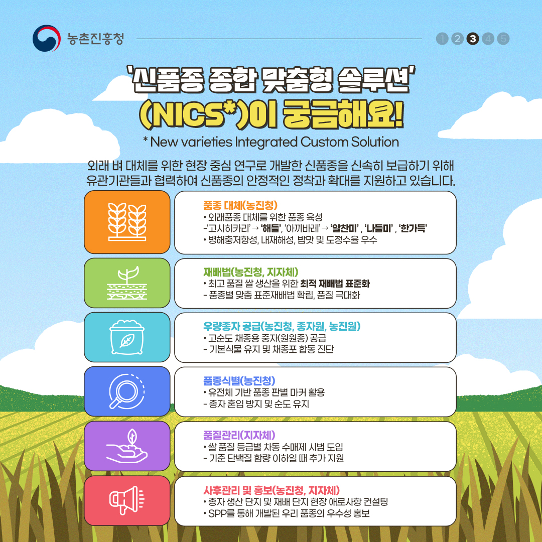 신품종 종합 맞춤형 솔루션(NICS)이 궁금해요 new varieties integrated custom solution 외래 벼 대체를 위한 현장 중심 연구로 개발한 신품종을 신속히 보급하기 위해 유관기관들과 협력하여 신품종의 안정적인 정착과 확대를 지원하고 있습니다 -품종대체(농진청):외래품종 대체를 위한 품종육성. 고시히카리>해들,아끼바레>알찬미,나들미,한가득/병해충저항성, 내재해성,밥맛 및 도정수율 우수성 -재배법(농진청,지자체):최고품질 쌀 생산을 위한 최적 재배법 표준화-품종별 맞춤 표준재배법 확립,품질극대화 -우량종자공급(농진청,종자원,농진원):고순도 채종용 중자(원원종)공급-기본식물유지 및 채종포 합동 진단 -품종식별(농진청):유전체 기반 품종 판별 마커 활용-종자 혼입 방지 및 순도 유지 -품질관리(지자체):쌀 품질 등급별 차동 수매제 시범 도입-기준 단백질 함량 이하일때 추가지원 -사후관리 및 홍보(농진청, 지자체):종자생산단지및 재배단지 현장 애로사항 컨설팅 SPP를 통해 개발된 우리 품종이 우수성 홍보