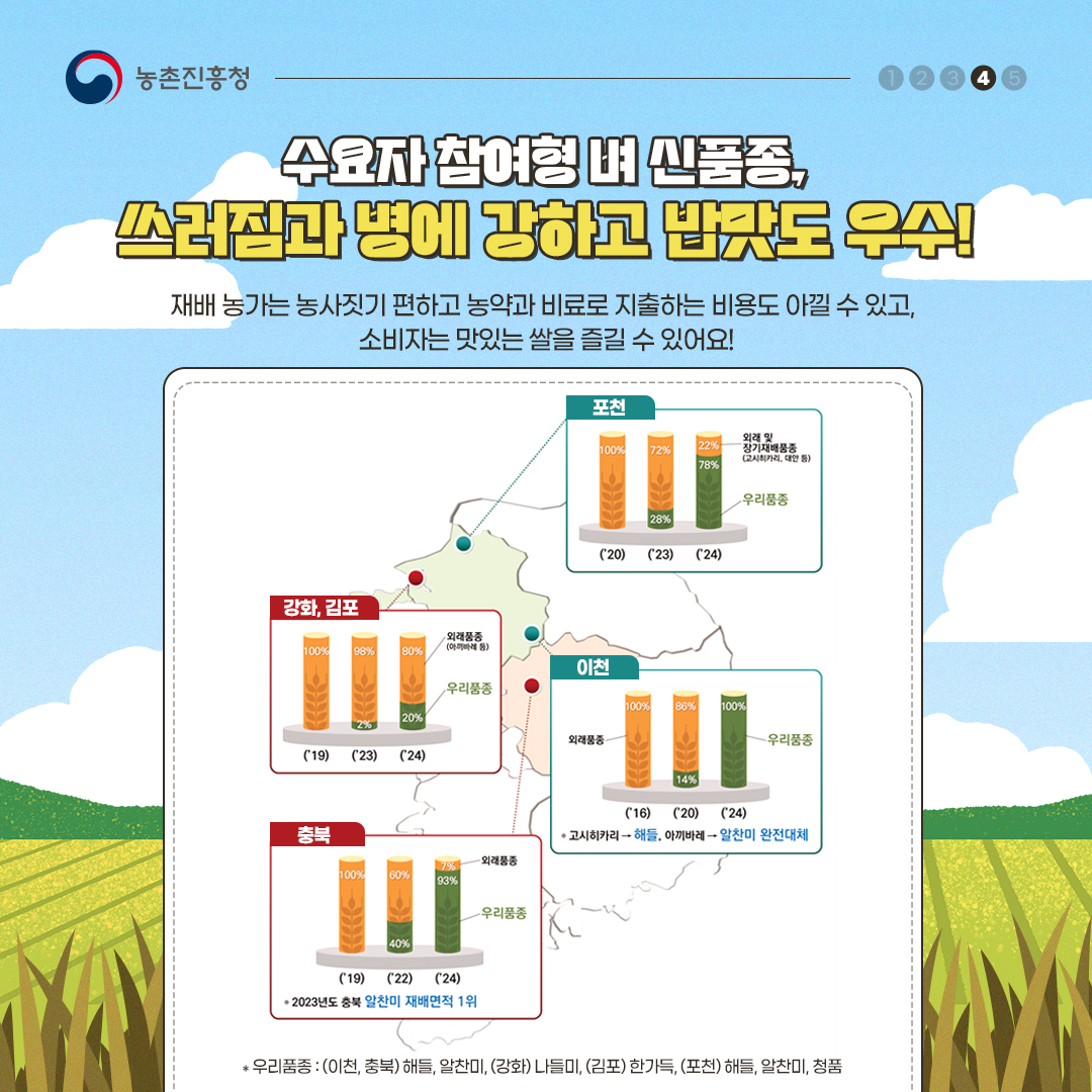 수요자 참여형 벼 신품종 쓰러짐과 병에 강하고 밥맛도 우수 재배 농가는 농사짓기 편하고 농약과 비료로 지출하는 비용도 아낄수 있고 소비자는 맛있는 쌀을 즐길수 있어요 -포천:24년도 기준 외래및 장기재배품종(고시히카리,대안 등)22, 우리품종 78% -강화,김포:24년도 기준 외래품종(아끼바레 등)80%, 우리품종 20% -이천:24년도 기준 우리품종100% *고시히카리→해들, 아끼바레→알찬미 완전대체 -충북:24년도 기준 외래품종 7%, 우리품종 93%*23년도 충북 알찬미 재배면적 1위